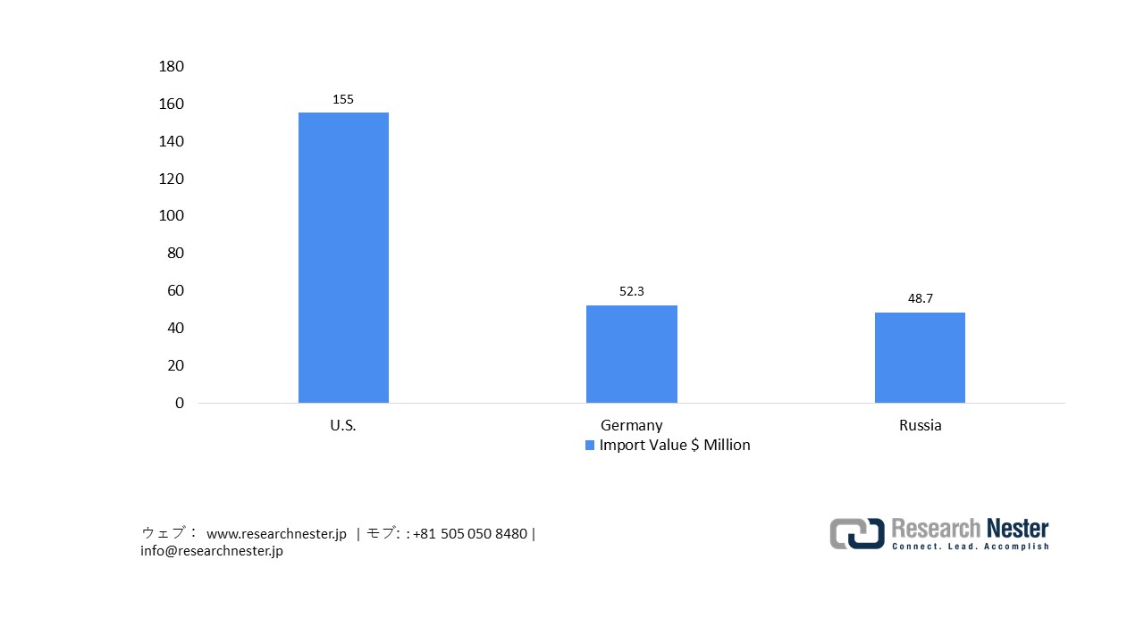 Imports of Medical, Surgical or Laboratory Sterilizers in Japan, 2023